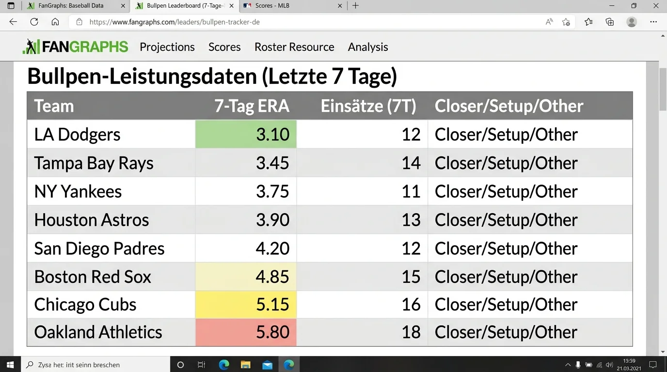 FanGraphs Bullpen-Daten für MLB-Teams: 7-Tage-ERA, Einsatztage und Pitcher-Hierarchie als Grundlage für Wettanalyse