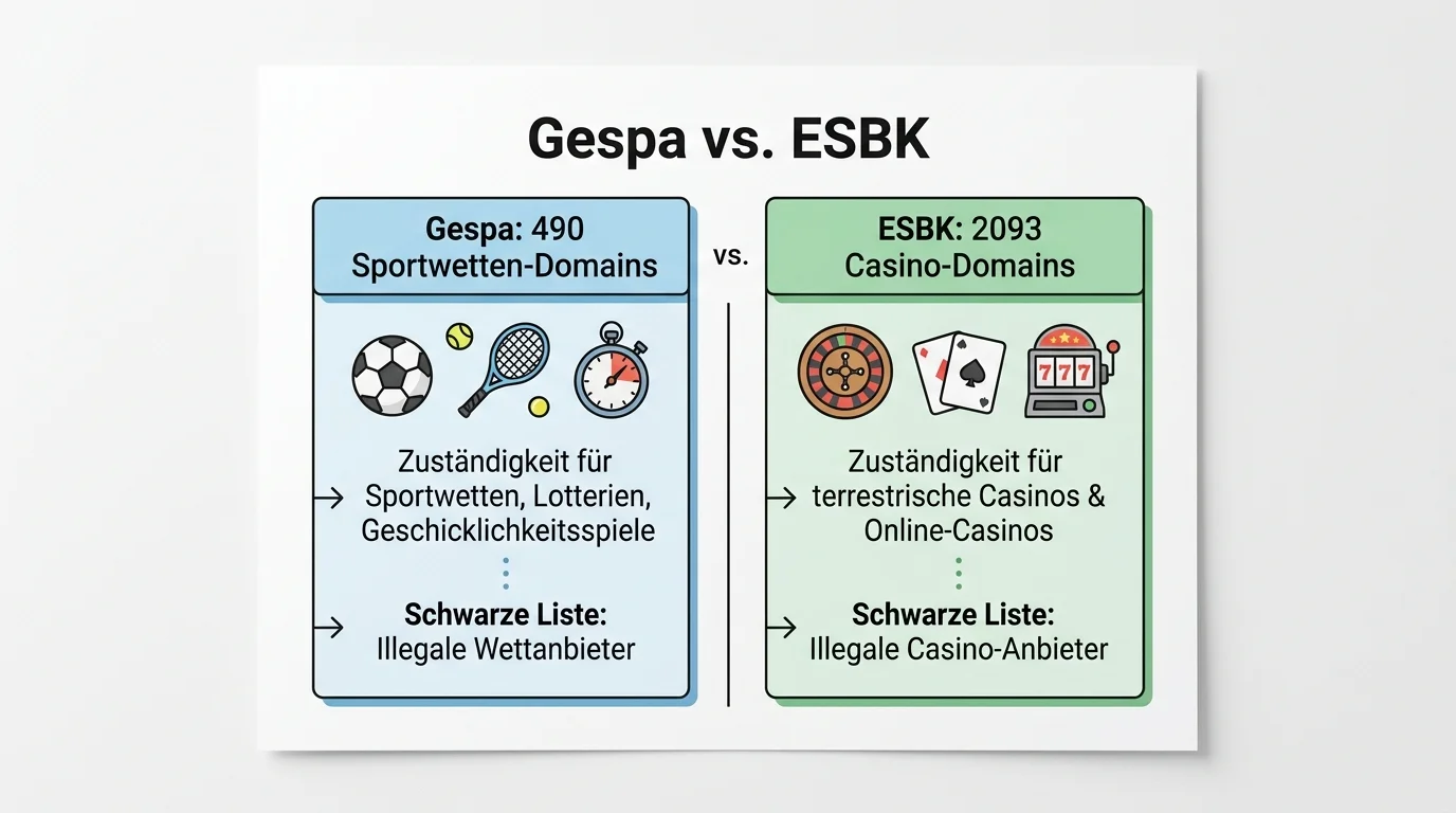 ESBK-Blockliste mit 2093 Einträgen Ende 2024 – Unterschied zur Gespa-Sperrliste für Schweizer Sportwetter