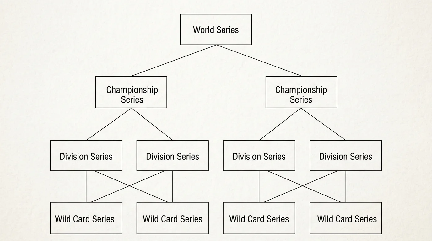 MLB Playoff-Bracket 2026: Wild Card, Division Series, Championship Series und World Series im Wett-Kontext